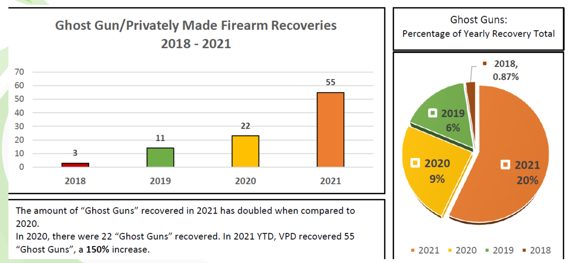 Graphs showing increase of ghost guns recovered by Vallejo police.