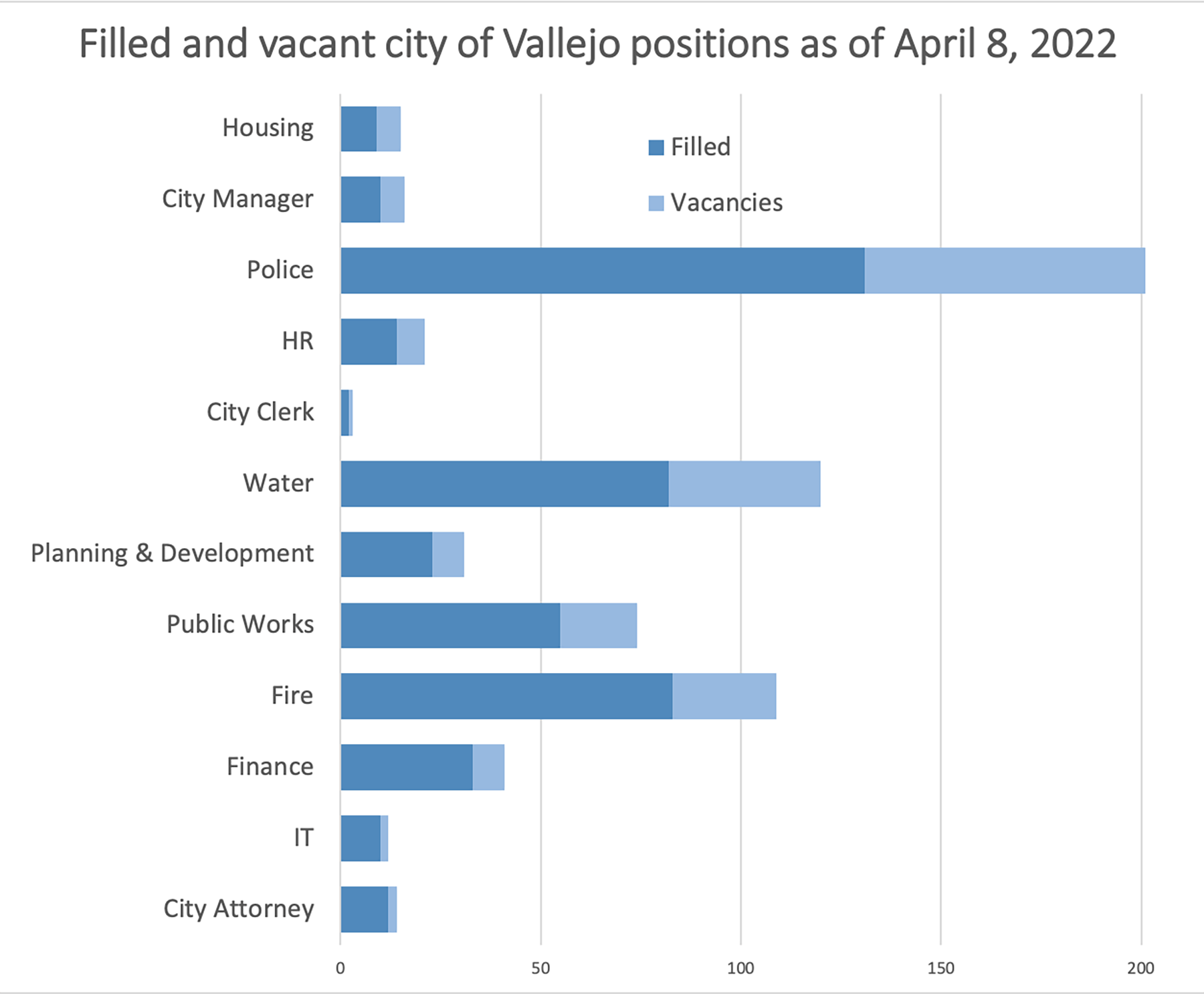 Filled and vacant city of Vallejo positions as of April 8, 2022. 