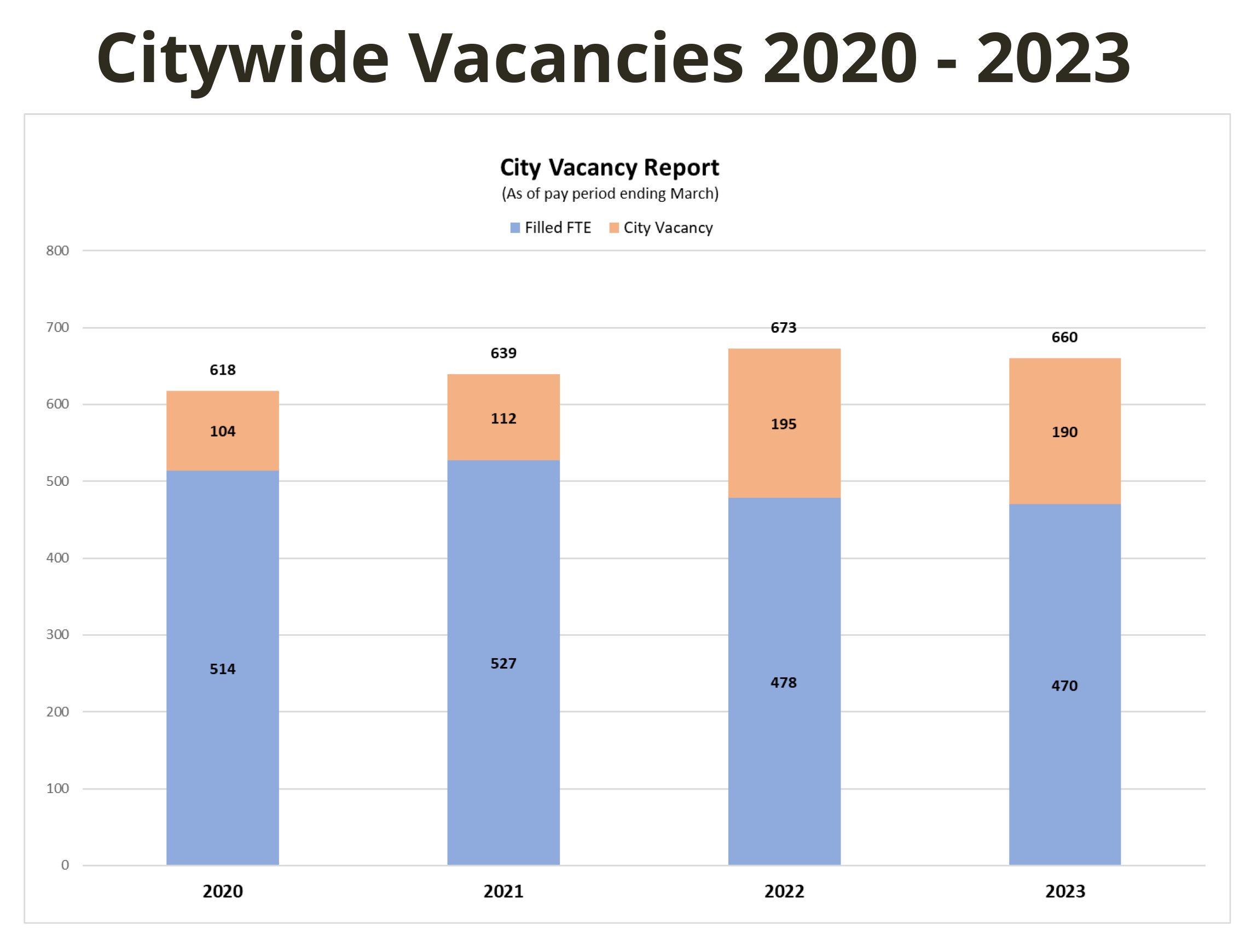City of Vallejo staff vacancies 2020-2023. 
