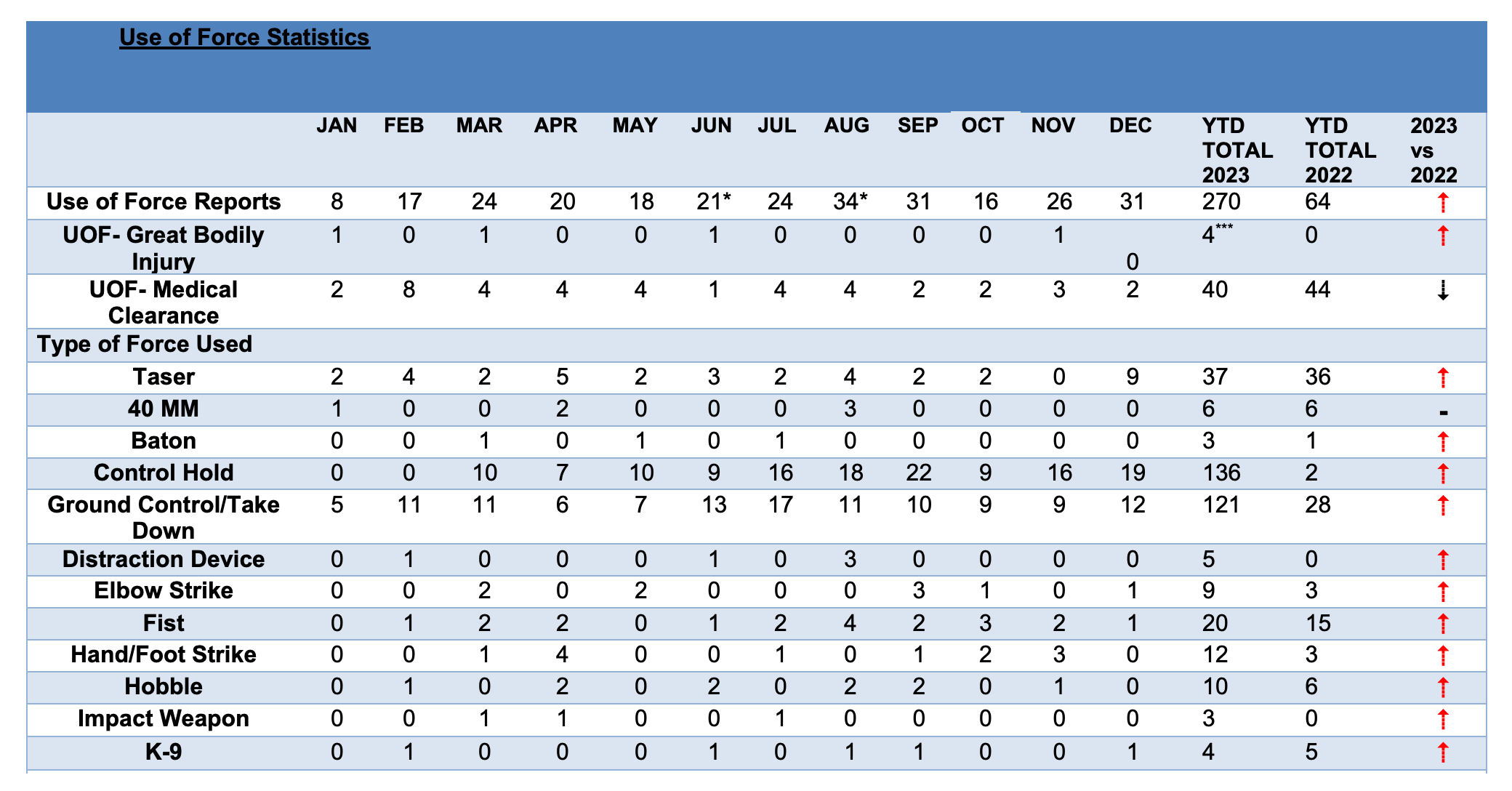 Official Vallejo police statistics show an increase in nearly every force category from 2022 to 2023.