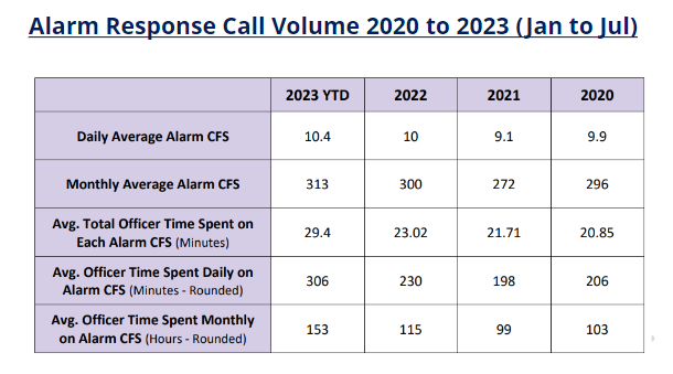 A chart presented by Vallejo interim police Chief Jason Ta during Tuesday's council meeting shows the number of police hours spent responding to alarm calls.