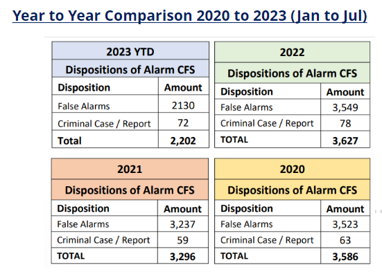 A chart presented by Vallejo interim police Chief Jason Ta during Tuesday's council meeting shows the number of false alarms reported in Vallejo.