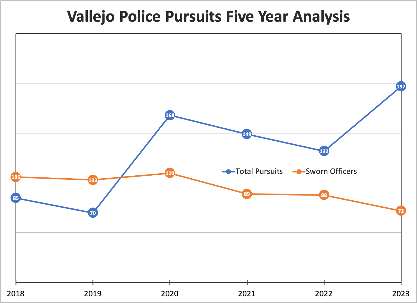 Vallejo police pursuits rose while the number of officers fell. Data: Vallejo Police Department.