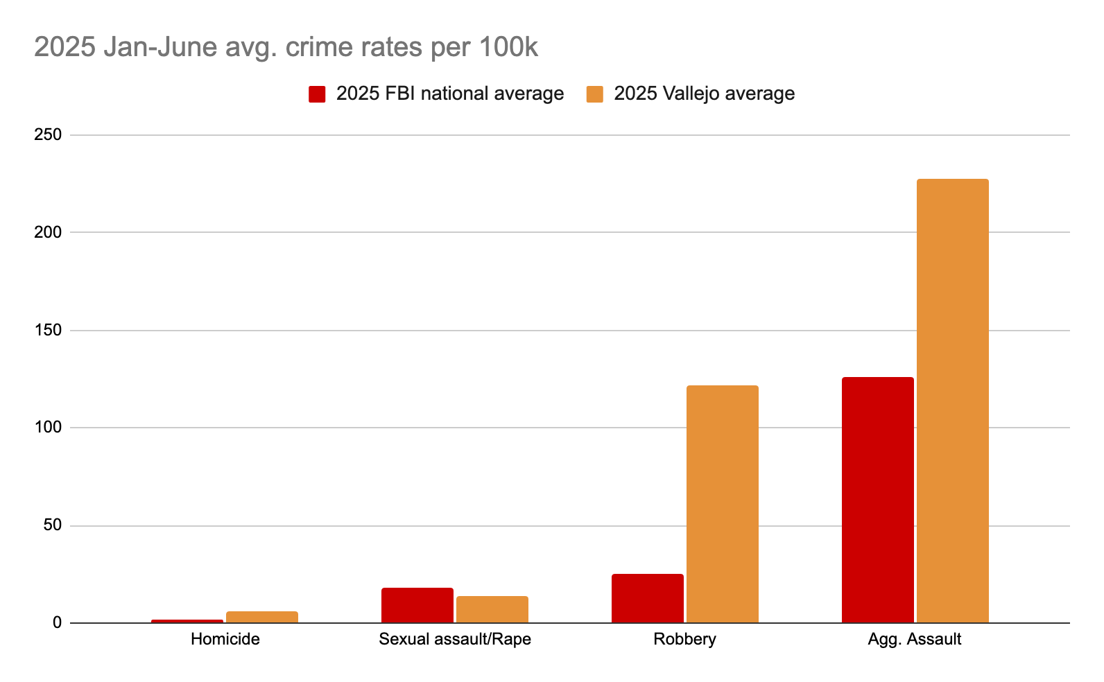 Crime rates in Vallejo from January-June 2025 compared to the national average. 