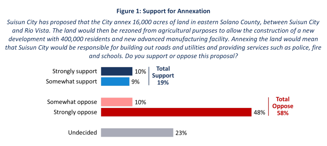 Suisun City has proposed that the City annex 16,000 acres of land in eastern Solano County, between Suisun Cityand Rio Vista. The land would then be rezoned from agricultural purposes to allow the construction of a newdevelopment with 400,000 residents and new advanced manufacturing facility. Annexing the land would meanthat Suisun City would be responsible for building out roads and utilities and providing services such as police, fireand schools. Do you support or oppose this proposal?