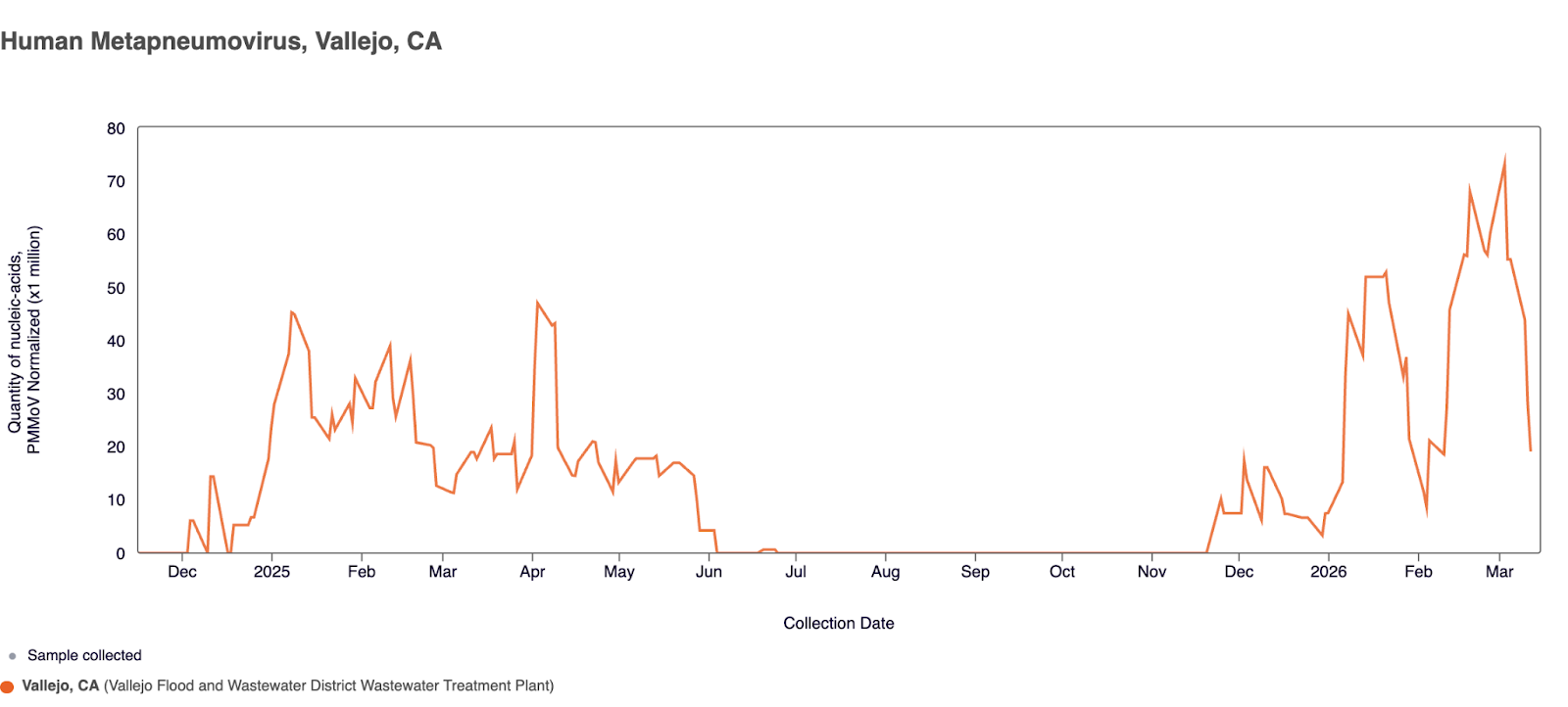 Data from the Vallejo Flood and Wastewater District treatment plant showing HMPV concentration levels from December 2024 to March 2026.